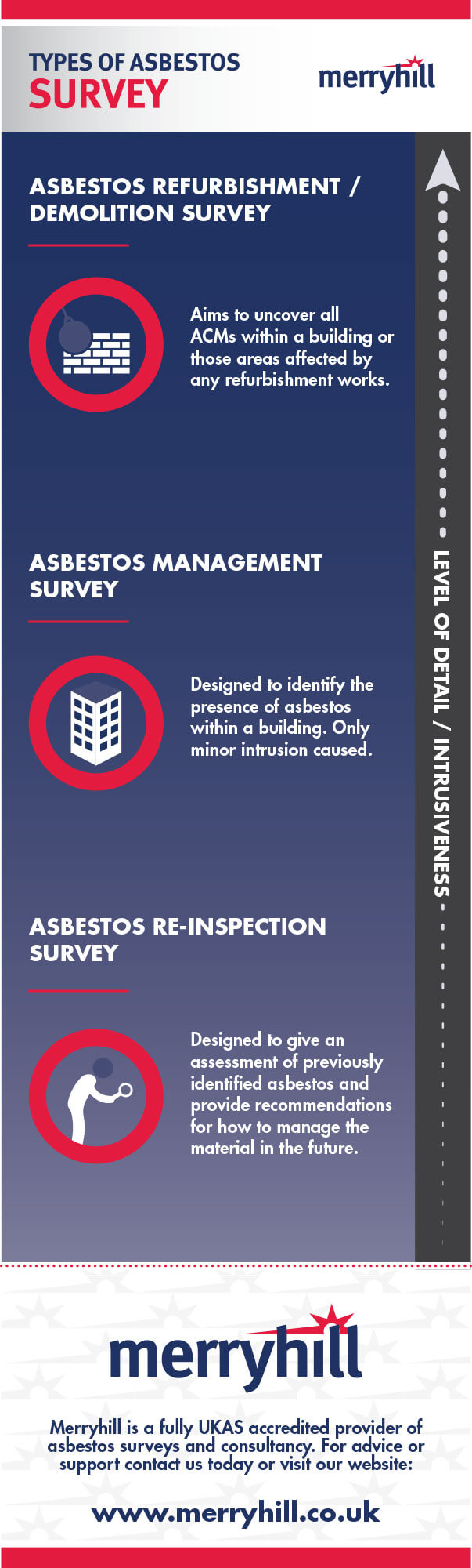Types of Asbestos Survey Infographic